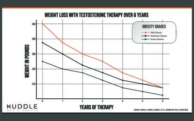 The Surprising Link Between Testosterone and Weight Loss: What Science Says