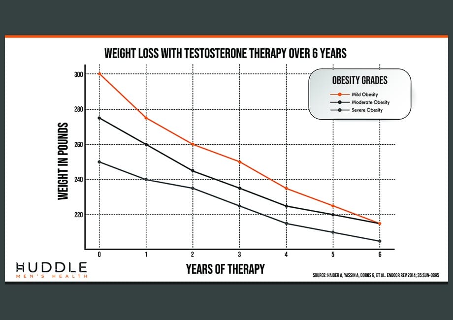 The Surprising Link Between Testosterone and Weight Loss: What Science Says