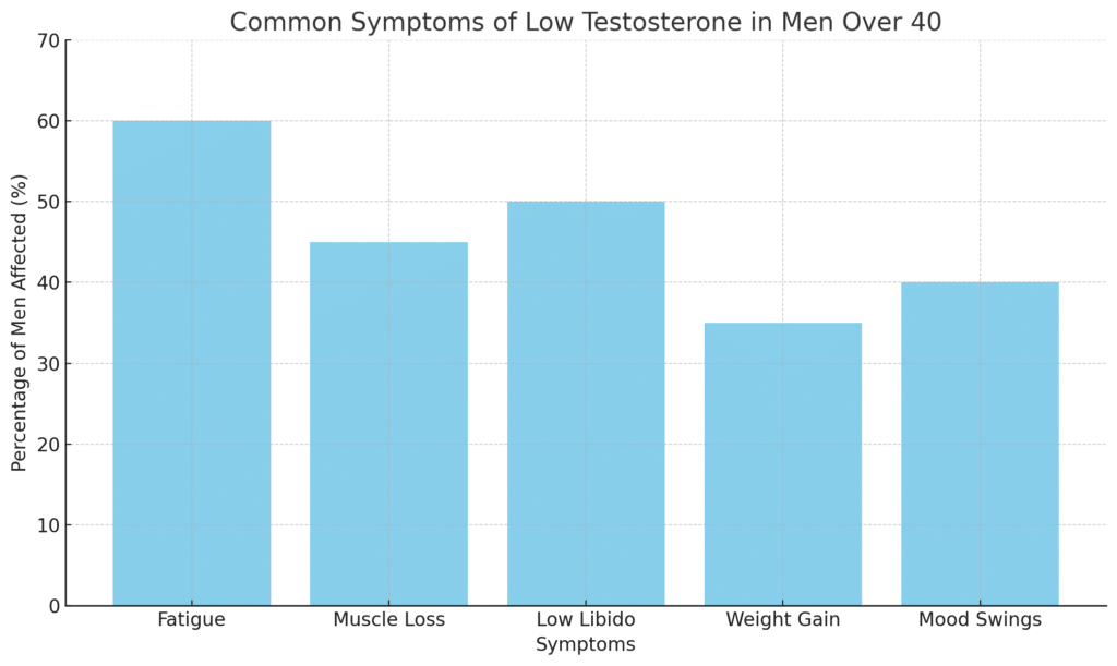 low testosterone symptoms