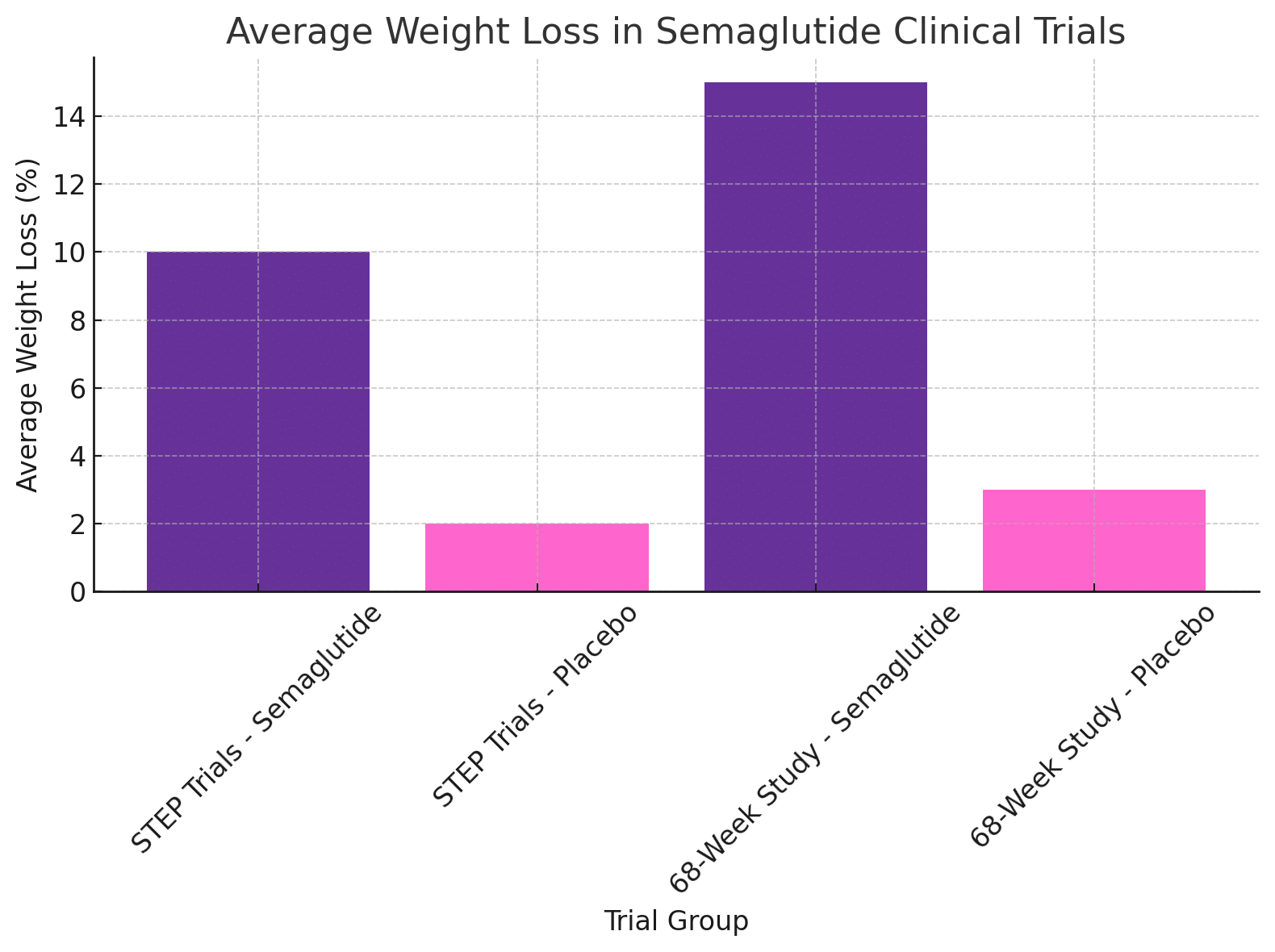 The Semaglutide Treatment Effect in People with Obesity (STEP) trials have extensively evaluated semaglutide's efficacy in weight reduction. In the STEP 1 trial, participants receiving semaglutide experienced an average weight loss of 14.9% over 68 weeks, compared to 2.4% in the placebo group. Additionally, 86.4% of those on semaglutide achieved a weight loss of 5% or more, while only 31.5% of placebo recipients reached this milestone. Source: JAMA NETWORK