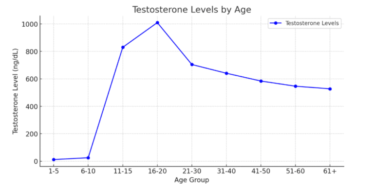 Free Testosterone Levels by Age Chart: See Where You Stand