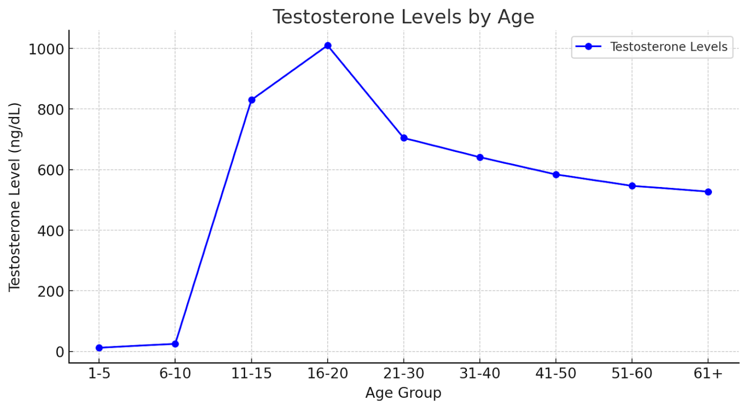 Understanding Normal Testosterone Levels in Men: What You Need to Know